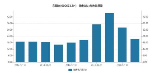 图：东阳光销售毛利率情况 资料来源：Wind