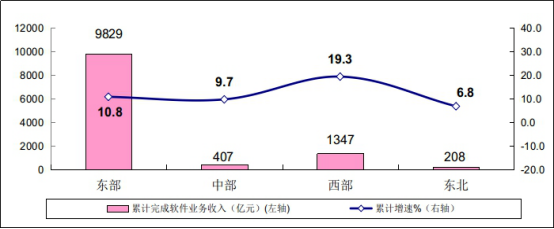 ▲2022 年 1－2 月份软件业分地区收入增长情况