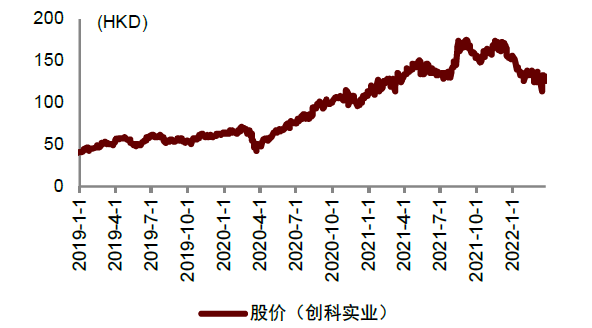 资料来源：万得资讯，中金公司研究部