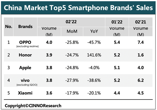 2月中国手机销量公布 荣耀超越苹果排名升至第二 