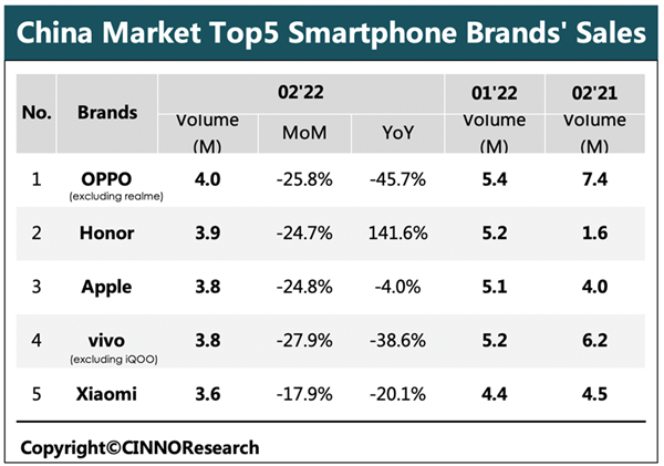 2月中国手机销量公布 荣耀超越苹果排名升至第二