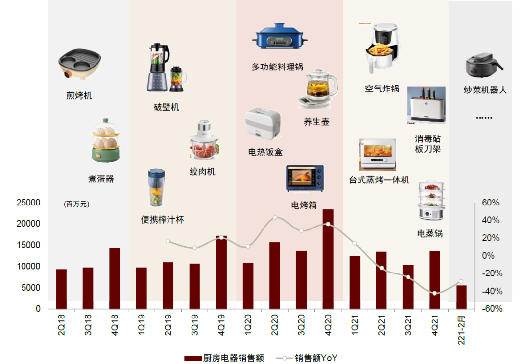 “中金：居家需求与新零售驱动，厨小电会再次爆发吗