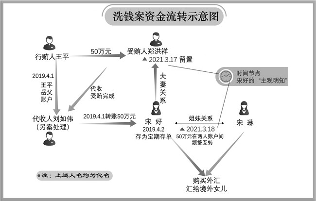 办案检察官审查分析涉及洗钱犯罪的账目办案检察官讯问犯罪嫌疑人办案
