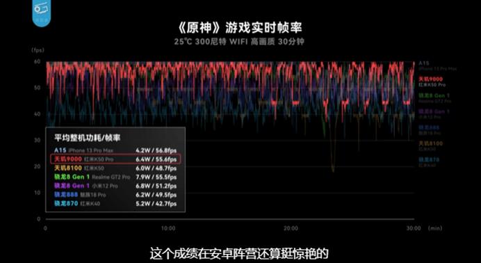 Redmi K50 Pro高画质原神平均帧率达55.6fps，功耗仅6.4W，成绩惊艳(图源极客湾)