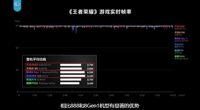 Redmi K50 Pro 30分钟高画质《王者荣耀》功耗低至3.7W，成绩领先(图源极客湾)