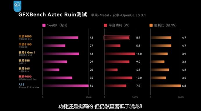 Redmi K50 Pro GPU跑分接近骁龙8Gen1，功耗优势明显(图源极客湾)