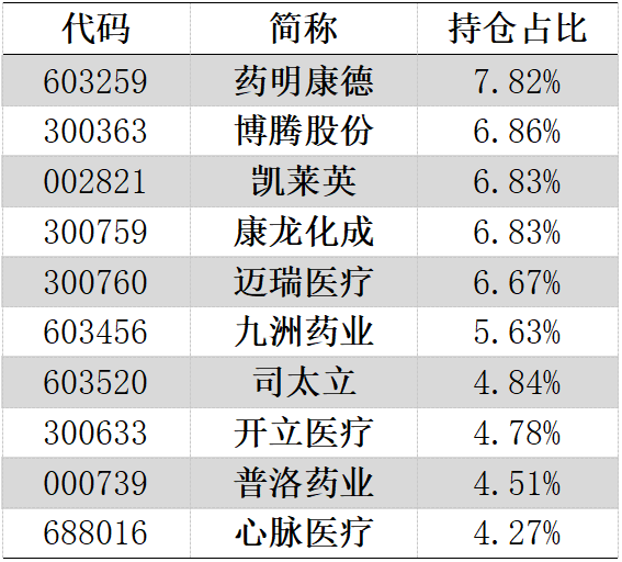 数据来源：基金定期报告