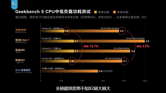 天玑9000在中低负载场景中，单核与多核功耗低于骁龙8Gen1(图源极客湾)