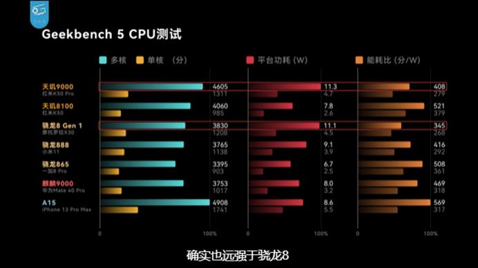 天玑9000单核、多核跑分优于骁龙8 Gen1，且能效表现更出色(图源极客湾)