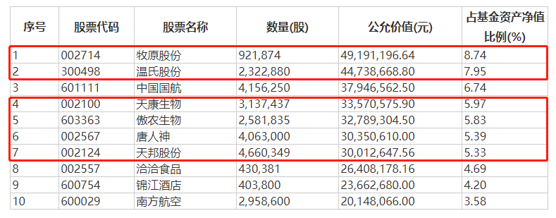 图片来源：基金四季报