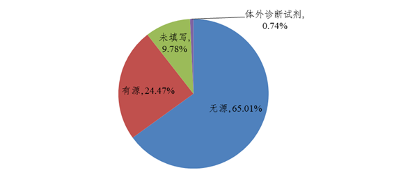医疗器械怎么分类管理全文｜国家医疗器械不良事件监测年度报告（2021年）_https://www.jmylbn.com_新闻资讯_第7张