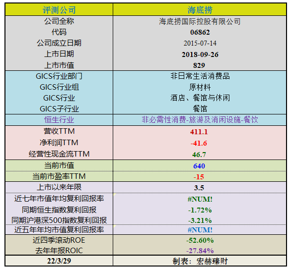 “【投资价值评分】海底捞