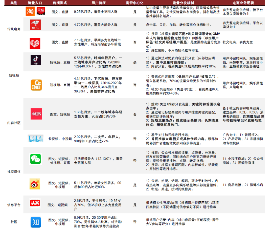 资料来源：各公司官网，Questmobile，艾媒咨询，火星营销研究院，中金公司研究部