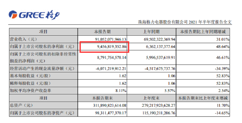 格力电器2021年半年报截图.