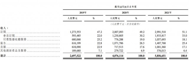 喜马拉雅再度递交港股招股书：三年亏损超20亿 腾讯、小米为股东