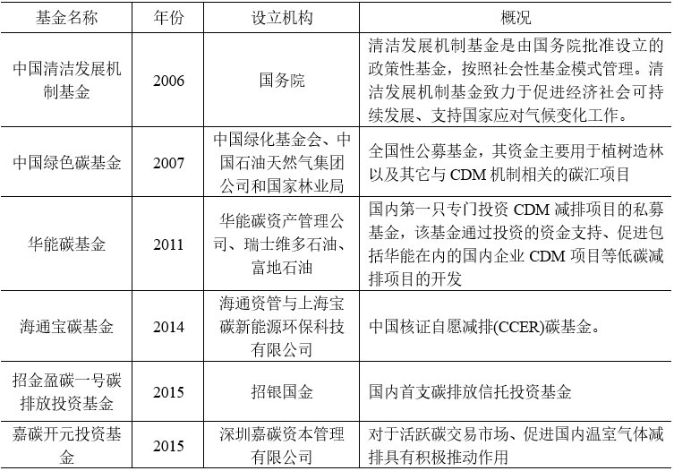 表3 我国碳基金代表性案例