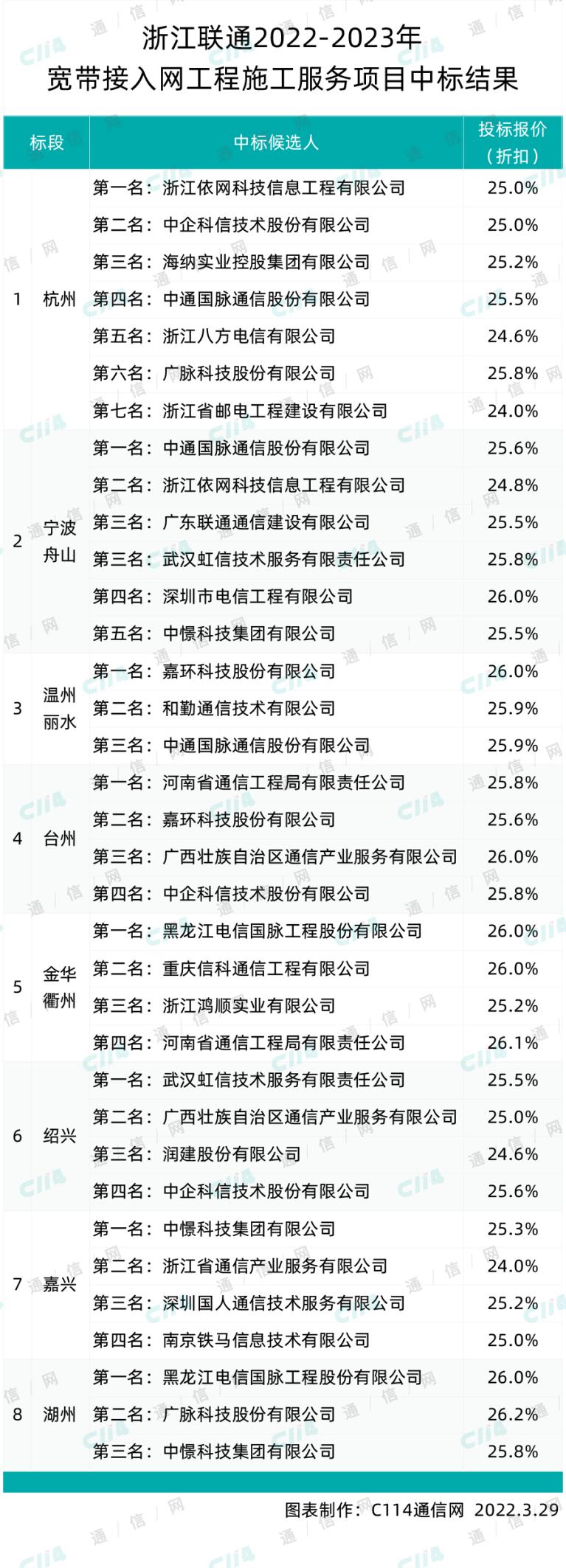 浙江联通4.5亿宽带接入网工程施工集采：国脉、嘉环、虹信等20家入围