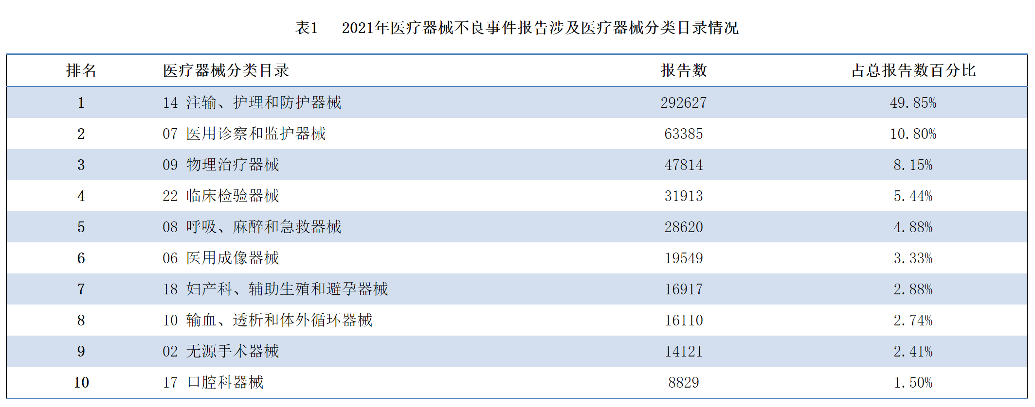 医疗器械怎么分类管理全文｜国家医疗器械不良事件监测年度报告（2021年）_https://www.jmylbn.com_新闻资讯_第6张
