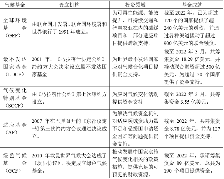 表2 全球主要气候基金概况