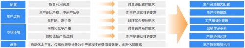 化工行业生产特征显著，行业竞争加剧