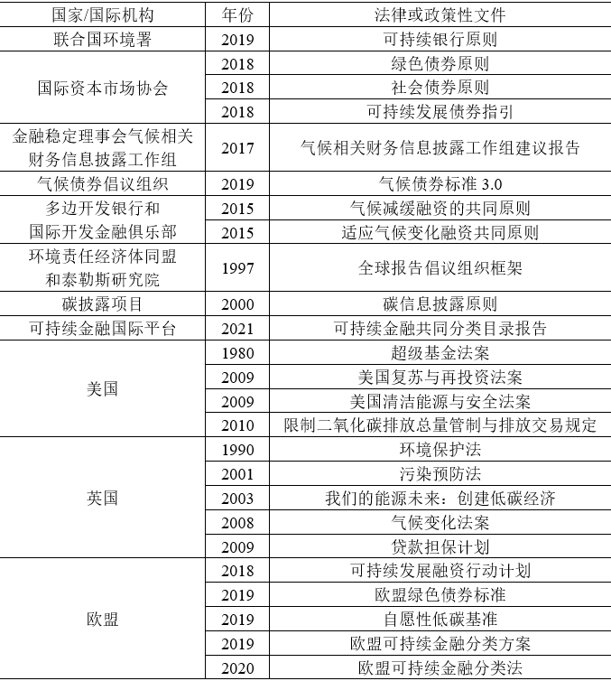 表1 应对气候变化的政策梳理