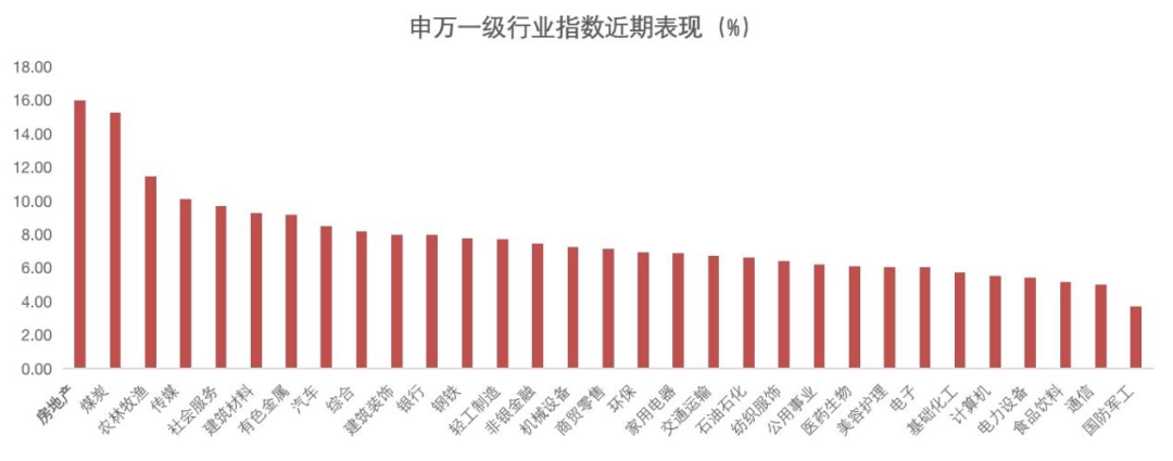 数据来源：万得资讯，统计区间：2022.3.16-2022.3.22