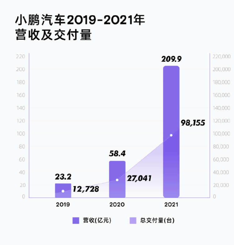 小鹏汽车营收与交付数据 来源：小鹏汽车