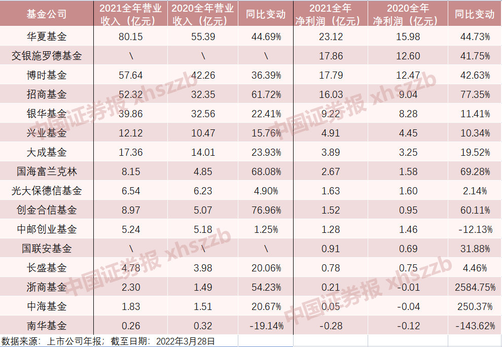 “基金巨头业绩来袭！华夏领跑，交银施罗德、博时抢眼