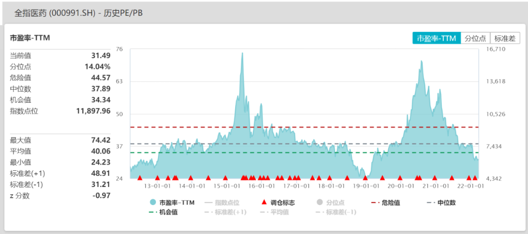 数据来源：Wind，截至2022.03.22