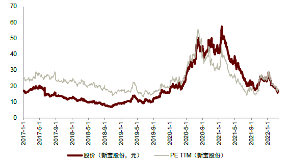 资料来源：万得资讯，中金公司研究部（截至2022年3月25日）
