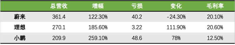 单位：亿元 制表：品驾 数据来源：蔚小理公开财报数据