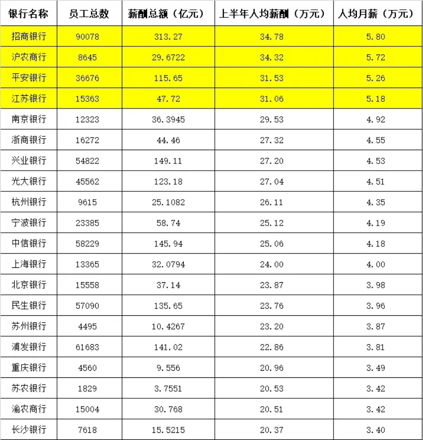 除此之外,2021年上半年,招商银行员工年度薪酬福利总额为313.