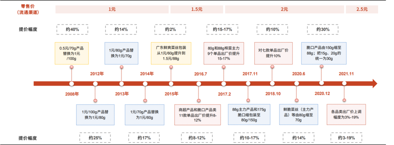 数据来源：公司公告，光大证券研究所（注：浅红色为直接提出厂价，浅黄色为升规格提价，浅蓝色为缩规格提价）