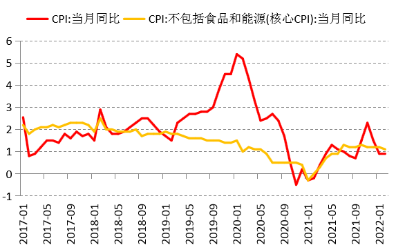 数据来源:Wind ,泰康资产,截至2022年2月
