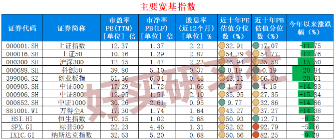 “指数估值表、股债利差数据持续更新中