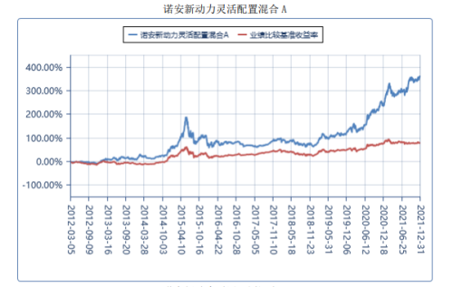 数据来源:基金2021年四季报