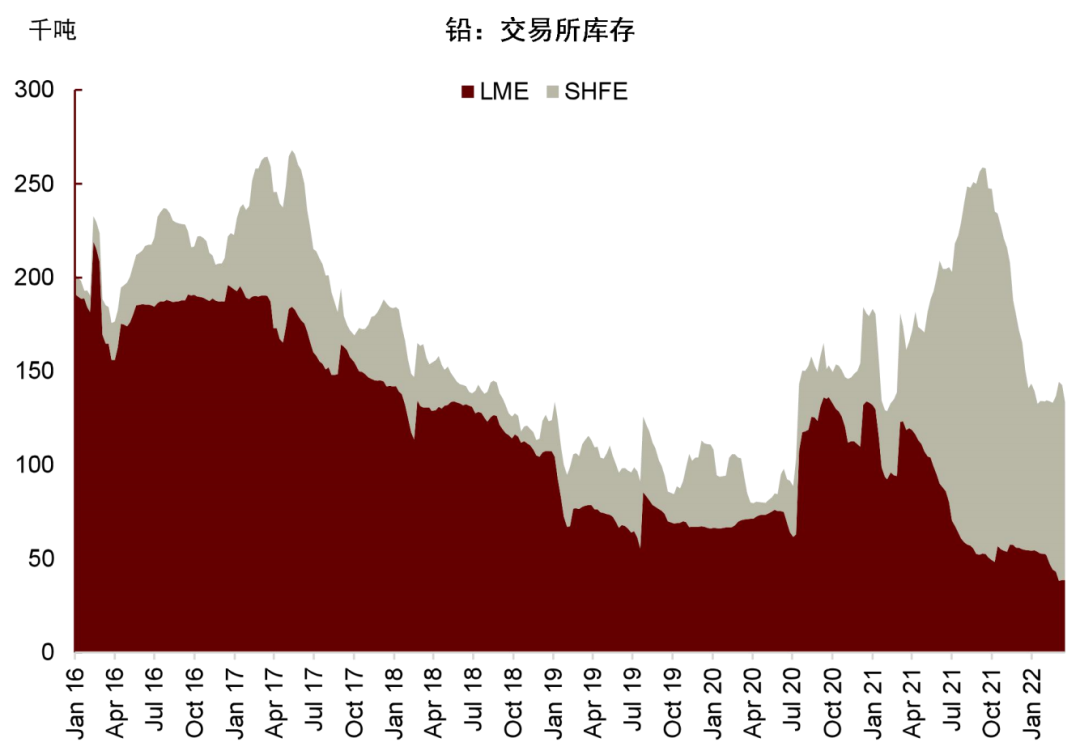 资料来源：LME，SHFE，中金公司研究部
