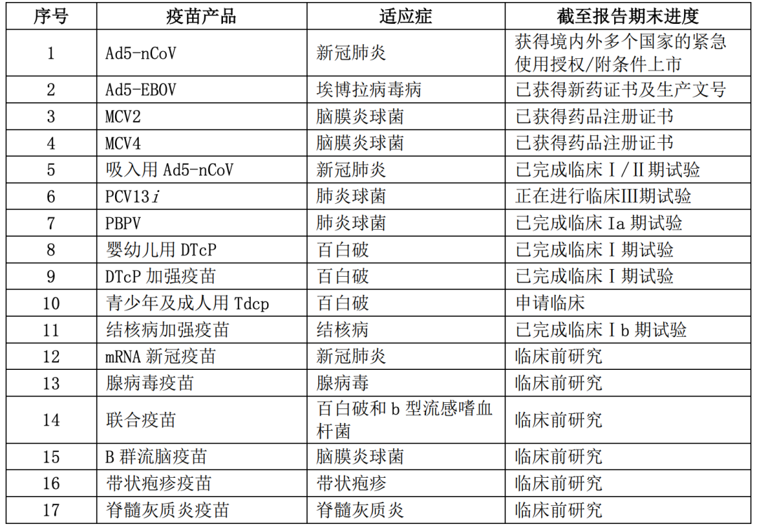 图片来源:康希诺2021年年报