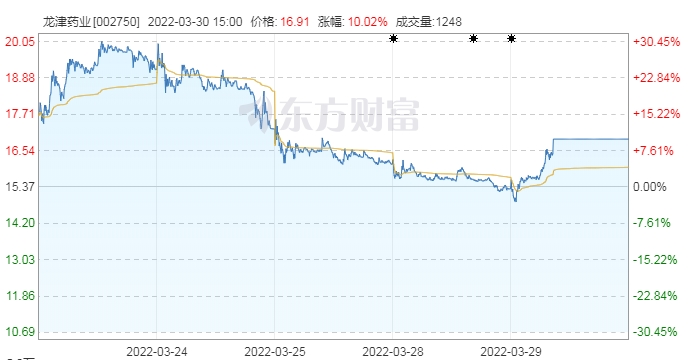 龙津药业3月30日股价走势图。图片来源：东方财富