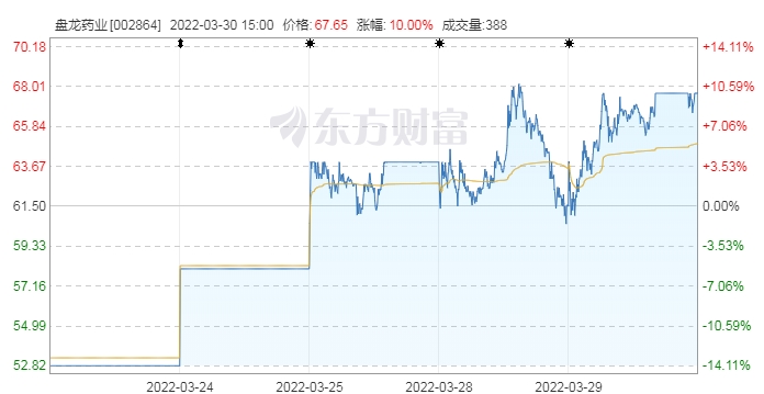 盘龙药业3月30日股价走势图。图片来源：东方财富