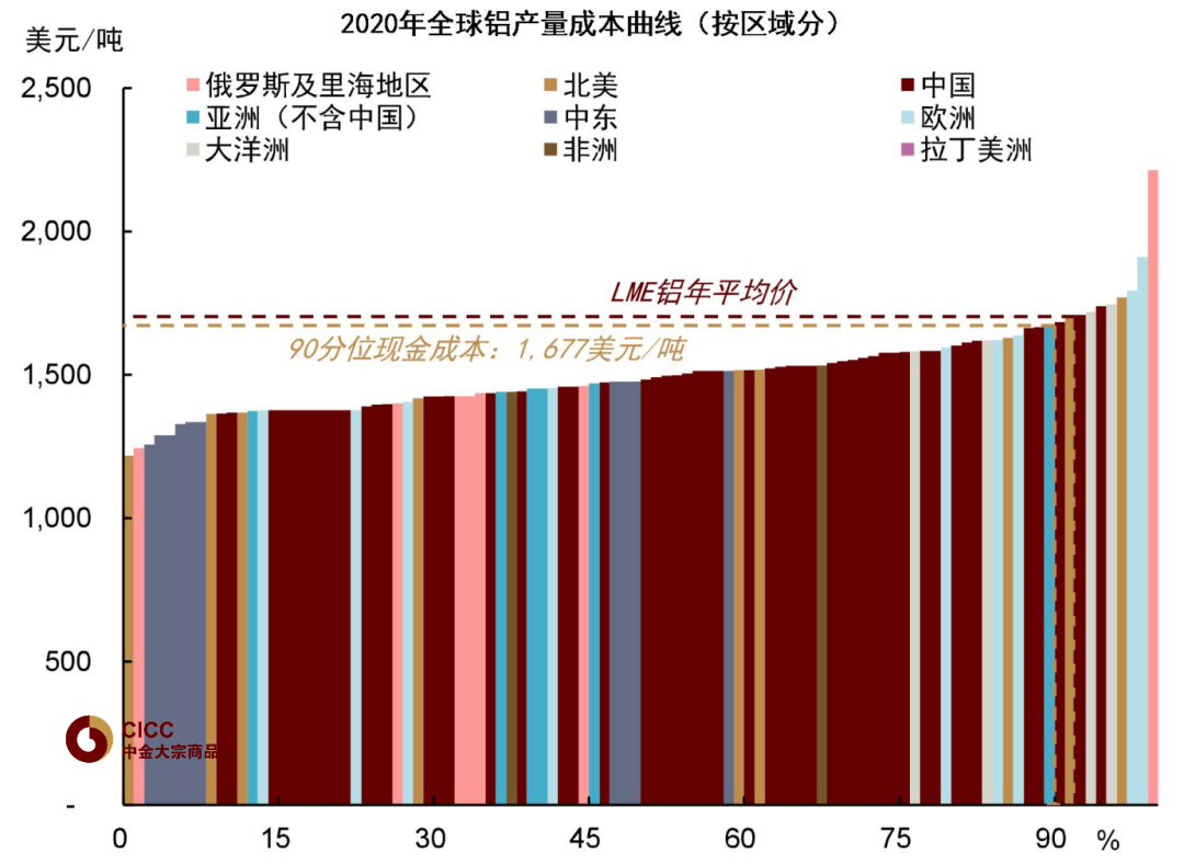 资料来源：Woodmac，LME，中金公司研究部