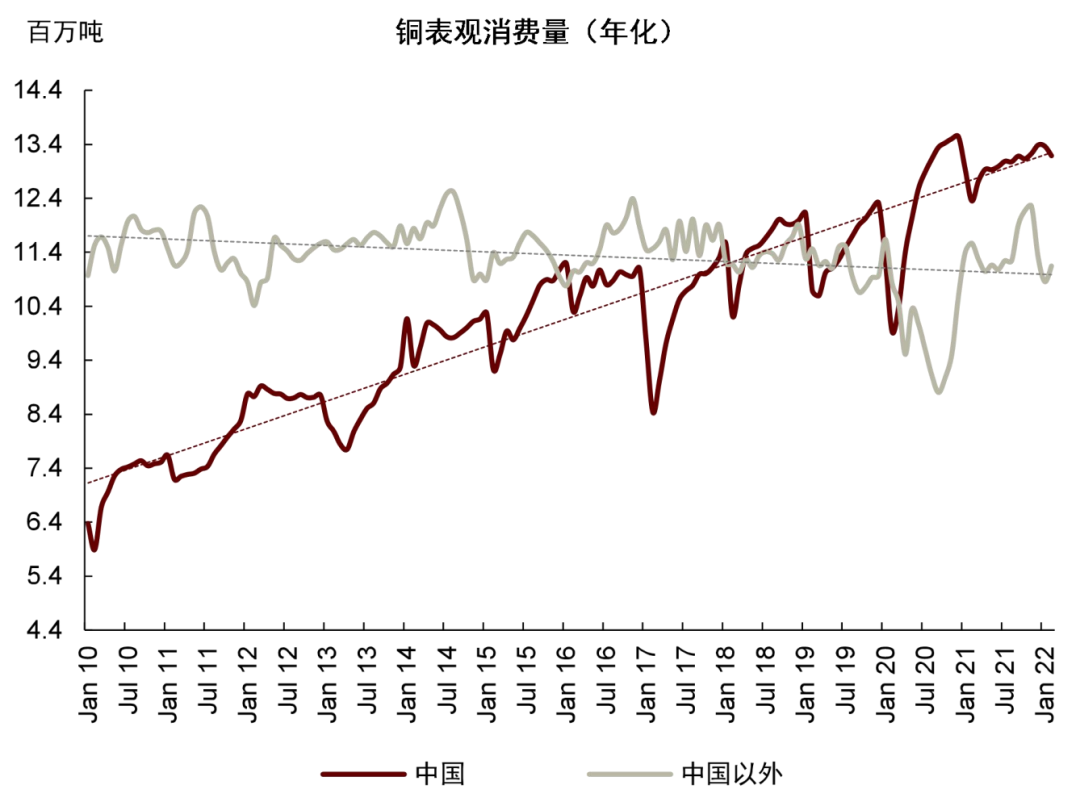 资料来源：LME，SHFE，Comex，SHMET，SMM，海关总署，中金公司研究部