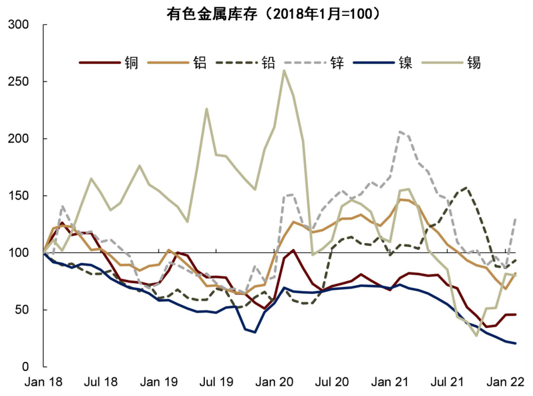 资料来源：LME，SHFE，SMM，中金公司研究部