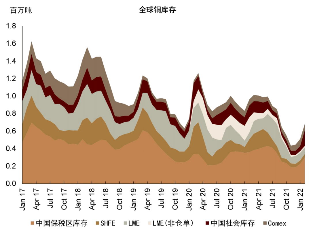 资料来源：LME，SHFE，Comex，SHMET，中金公司研究部