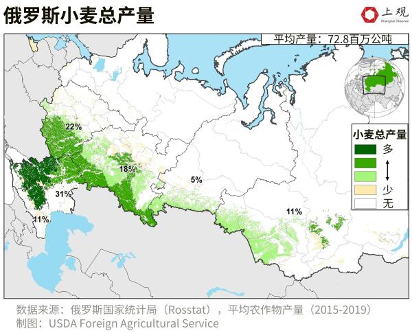 据统计,俄罗斯2021年是世界上最大的小麦出口和生产国,产量占全球的10