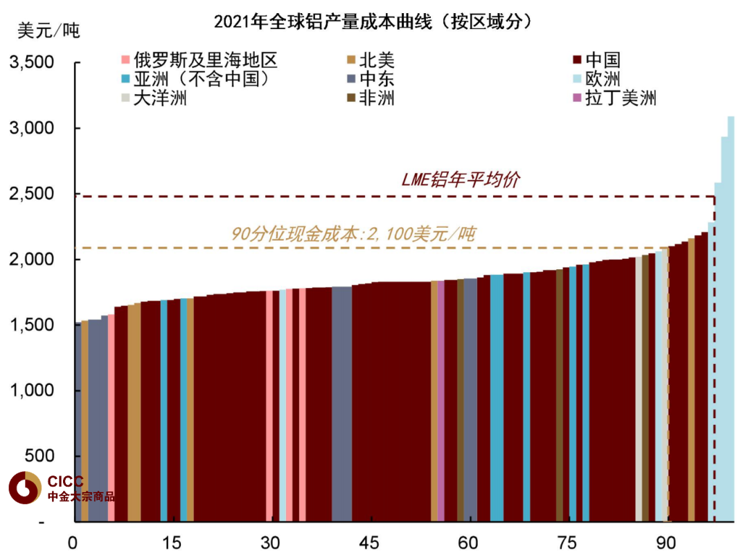资料来源：Woodmac，LME，中金公司研究部