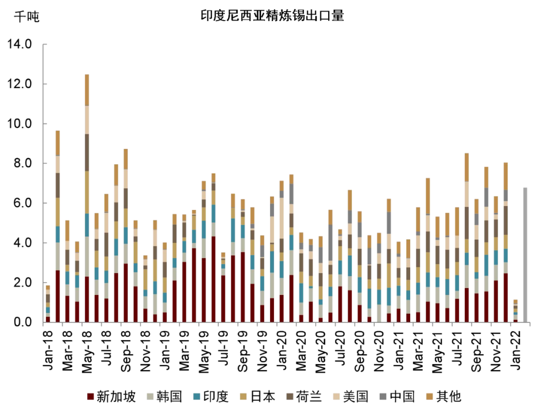 资料来源：印尼商务部，中金公司研究部