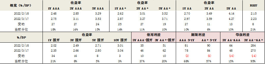 数据来源:Wind ,泰康资产,截至2022年3月