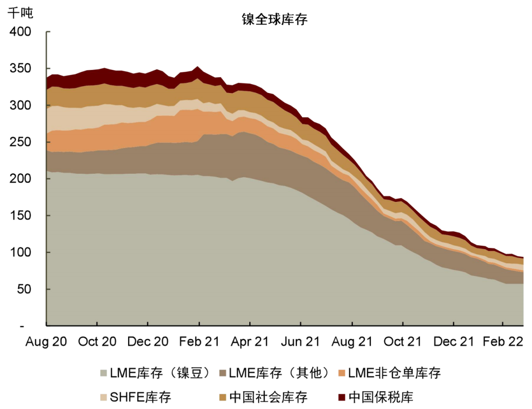 资料来源：Mysteel，SHMET，LME，SHFE，中金公司研究部