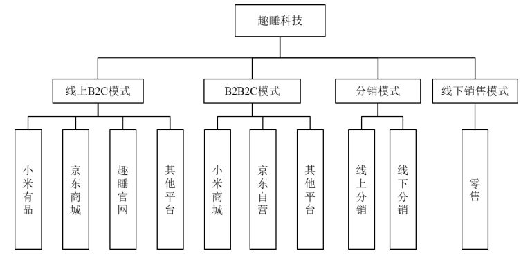 (图/趣睡科技招股书)